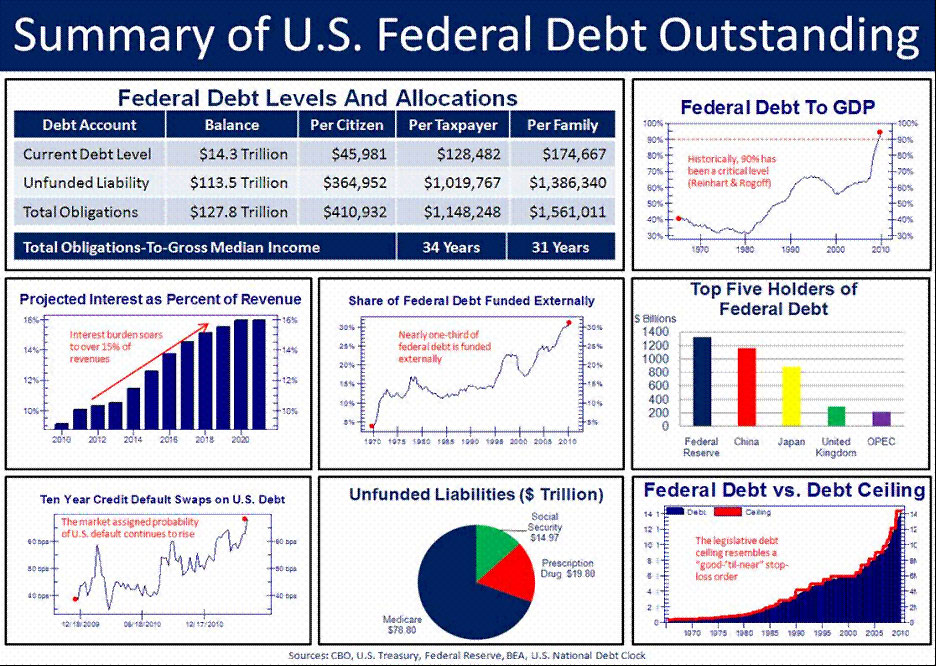 Federal debt outstanding Federal debt outstanding